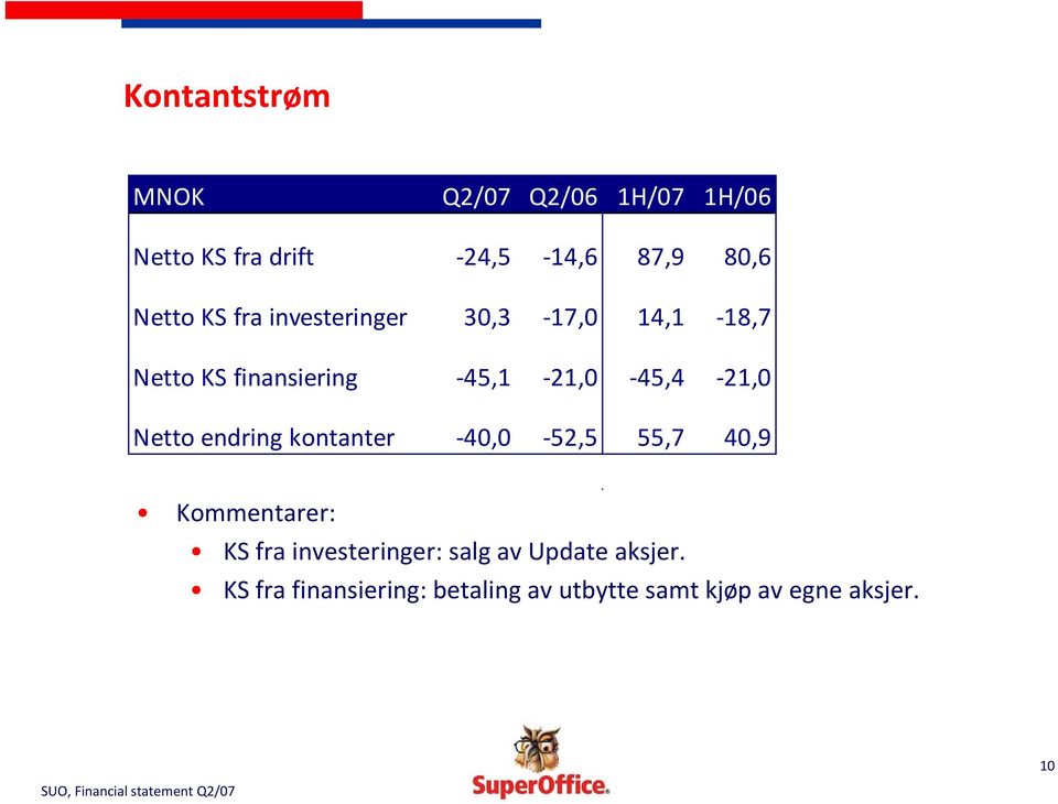 21,0 Netto endring kontanter 40,0 52,5 55,7 40,9 Kommentarer: KS fra investeringer: