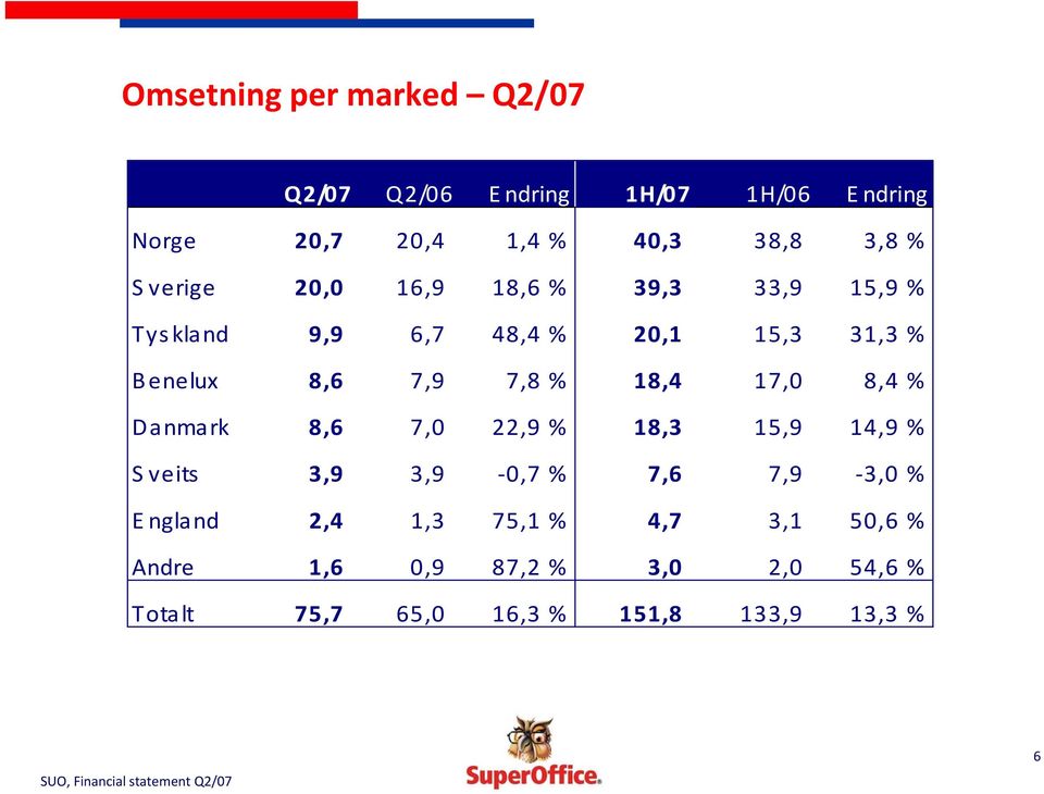 % 18,4 17,0 8,4 % Danmark 8,6 7,0 22,9 % 18,3 15,9 14,9 % Sveits 3,9 3,9 0,7 % 7,6 7,9 3,0 % England 2,4