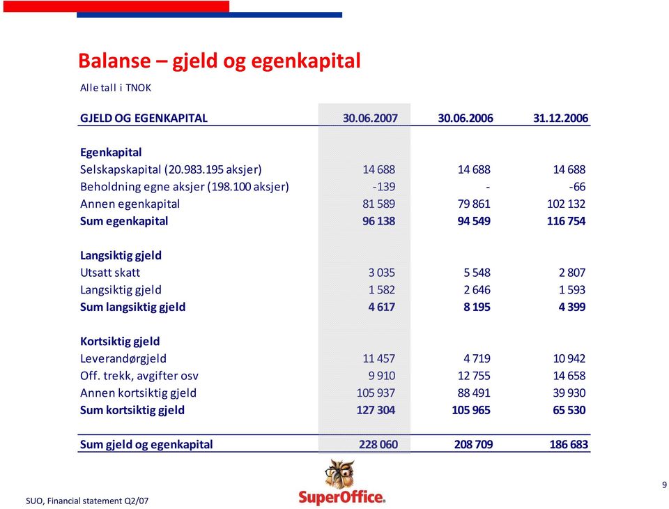 100 aksjer) 139 66 Annen egenkapital 81 589 79 861 102 132 Sum egenkapital 96 138 94 549 116 754 Langsiktig gjeld Utsatt skatt 3 035 5 548 2 807 Langsiktig gjeld 1