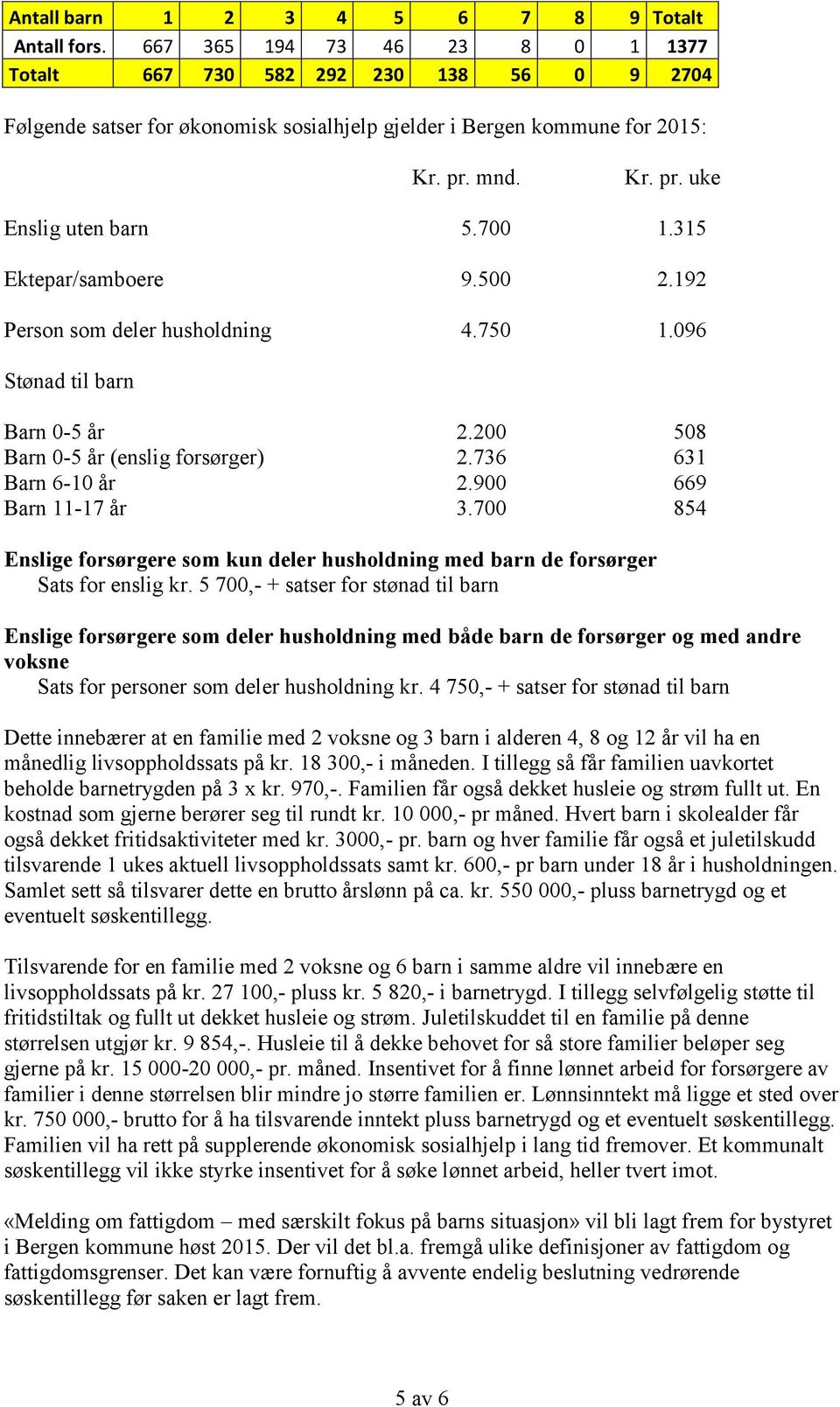 700 1.315 Ektepar/samboere 9.500 2.192 Person som deler husholdning 4.750 1.096 Stønad til barn Barn 0-5 år 2.200 508 Barn 0-5 år (enslig forsørger) 2.736 631 Barn 6-10 år 2.900 669 Barn 11-17 år 3.