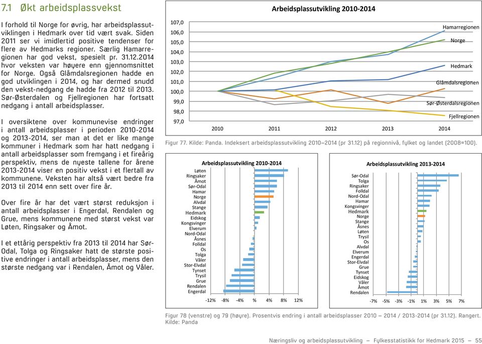 Også Glåmdalsregionen hadde en god utviklingen i 2014, og har dermed snudd den vekst-nedgang de hadde fra 2012 til 2013. Sør-Østerdalen og Fjellregionen har fortsatt nedgang i antall arbeidsplasser.