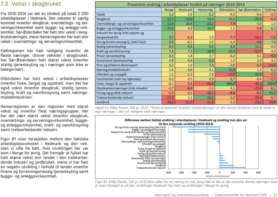 Sør-Østerdalen har hatt stor vekst i skogbruksnæringen, mens Hamarregionen har hatt stor vekst i overnattings- og serveringsvirksomhet. Fjellregionen har hatt nedgang innenfor de fleste næringer.