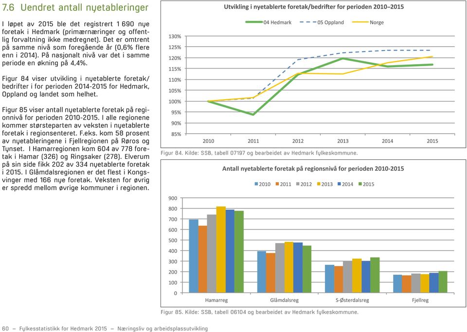 Figur 84 viser utvikling i nyetablerte foretak/ bedrifter i for perioden 2014-2015 for Hedmark, Oppland og landet som helhet.