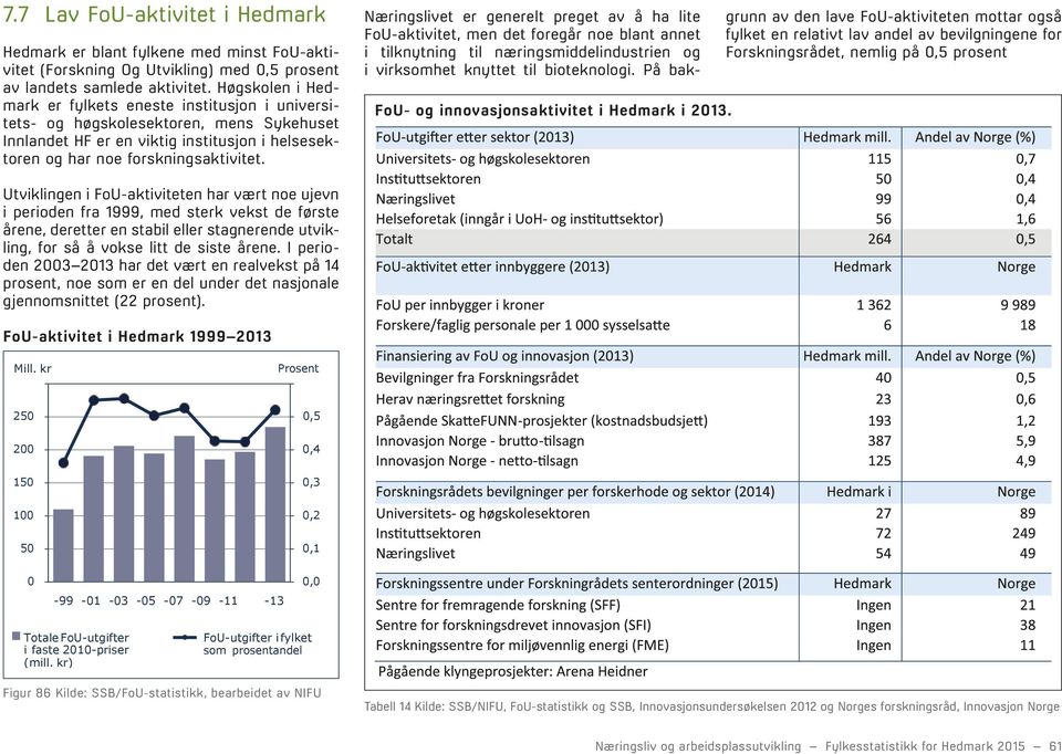 Næringslivet er generelt preget av å ha lite FoU-aktivitet, men det foregår noe blant annet i tilknytning til næringsmiddelindustrien og i virksomhet knyttet til bioteknologi.