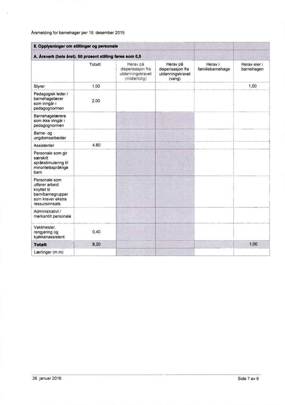 Styrer 1,00 1,00 Pedagogisk eder/ barnehageærer som inngår i pedagognormen Barnehageaerere som ikke inngår i pedagognormen Barne- og ungdomsarbeider Assistenter Personae som gir særskit