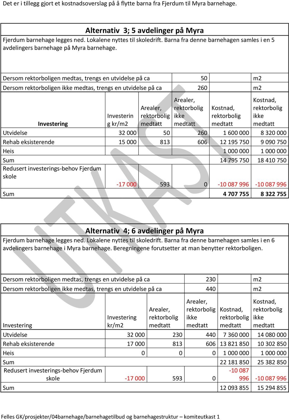 Dersom en medtas, trengs en utvidelse på ca 50 m2 Dersom en medtas, trengs en utvidelse på ca 260 m2 Investering Investerin g kr/m2 Utvidelse 32 000 50 260 1 600 000 8 320 000 Rehab eksisterende 15