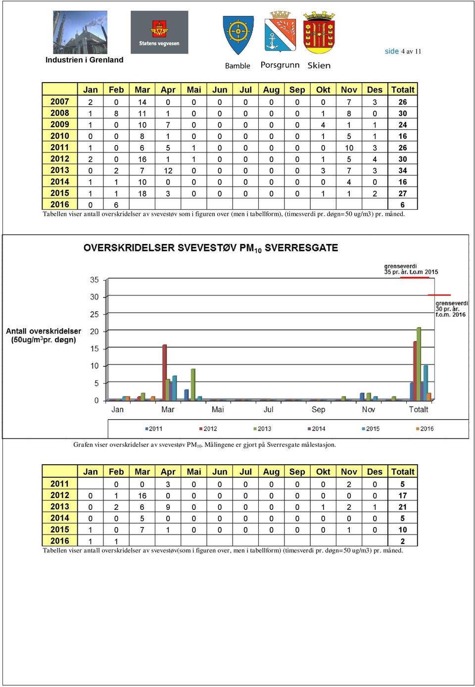 overskridelser av svevestøv som i figuren over (men i tabellform), (timesverdi pr. døgn=50 ug/m3) pr. måned. Grafen viser overskridelser av svevestøv PM 10.