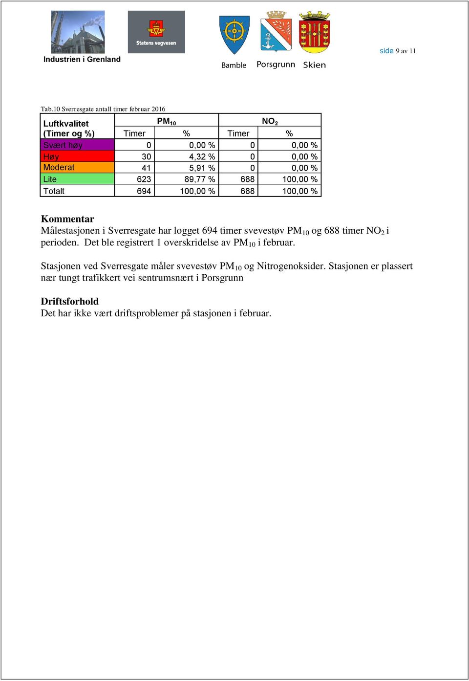 5,91 % 0 0,00 % Lite 623 89,77 % 688 100,00 % Totalt 694 100,00 % 688 100,00 % Kommentar Målestasjonen i Sverresgate har logget 694 timer svevestøv PM 10