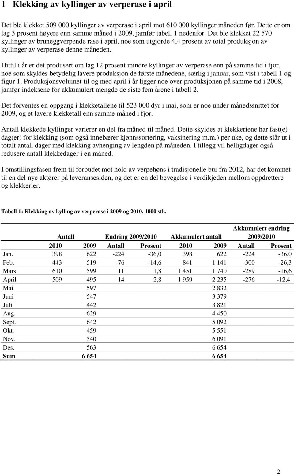 Det ble klekket 22 57 kyllinger av bruneggverpende rase i april, noe som utgjorde 4,4 prosent av total produksjon av kyllinger av verperase denne måneden.