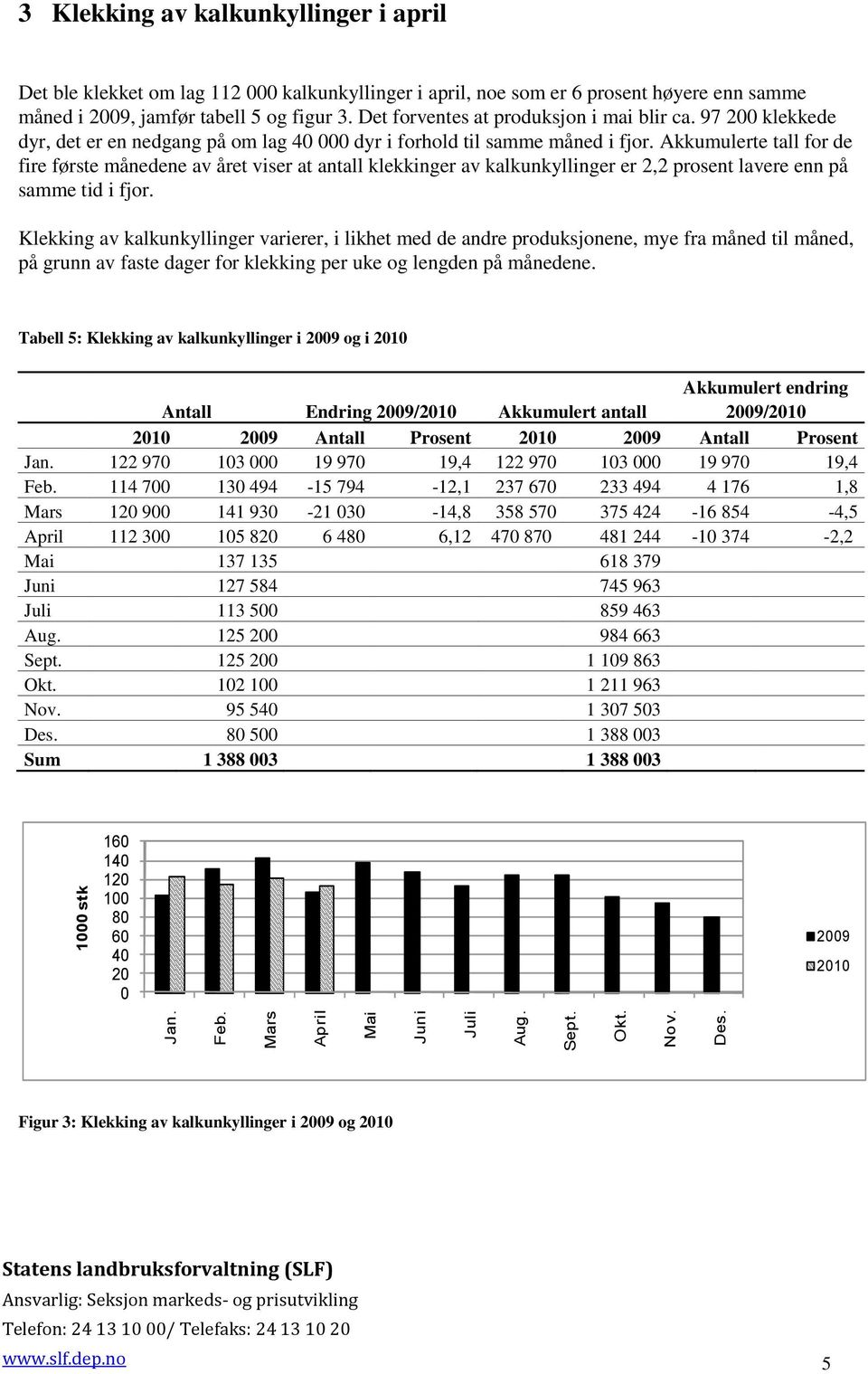 Akkumulerte tall for de fire første månedene av året viser at antall klekkinger av kalkunkyllinger er 2,2 prosent lavere enn på samme tid i fjor.