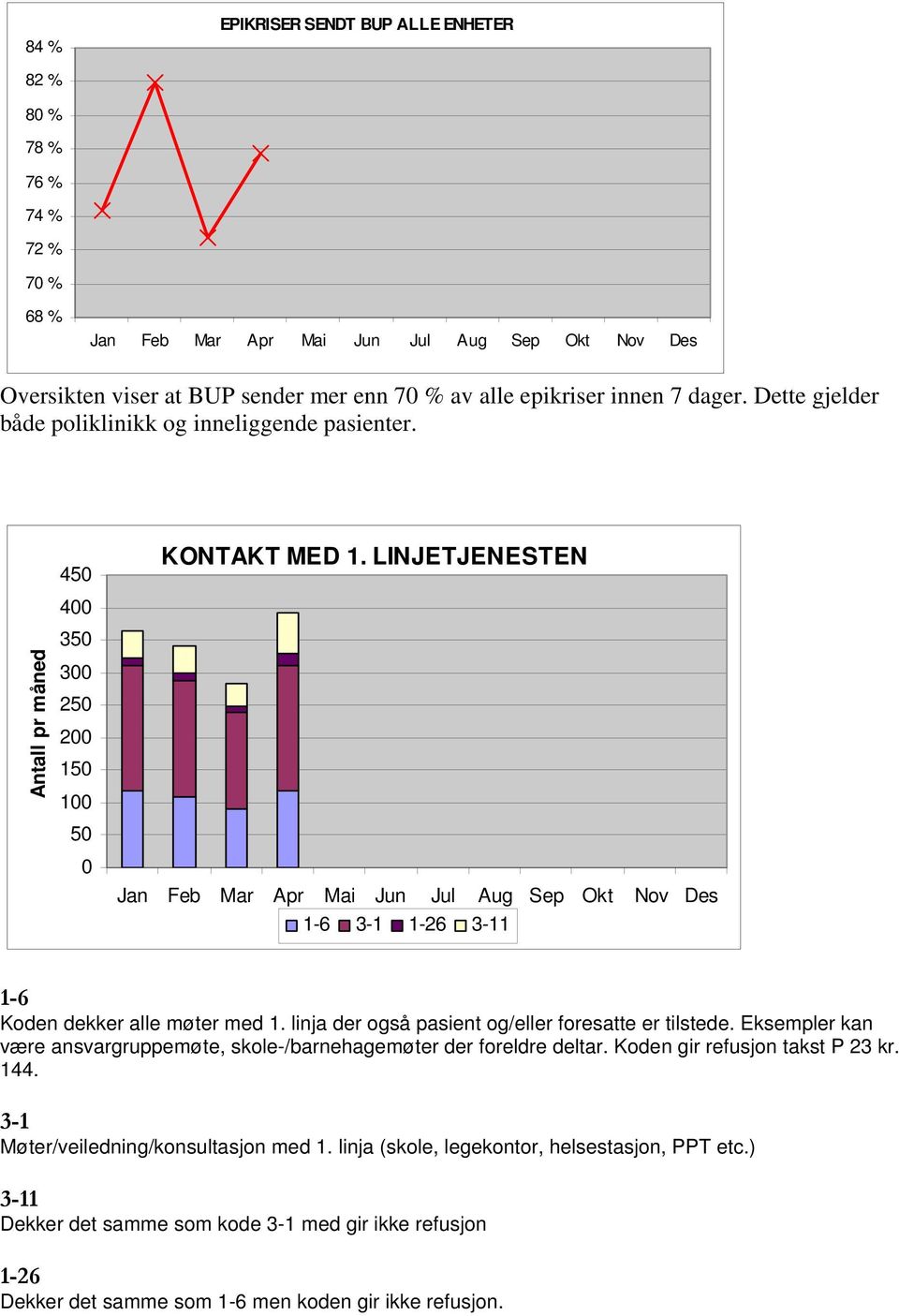 LINJETJENESTEN Jan Feb Mar Apr Mai Jun Jul Aug Sep Okt Nov Des 1-6 3-1 1-26 3-11 1-6 Koden dekker alle møter med 1. linja der også pasient og/eller foresatte er tilstede.