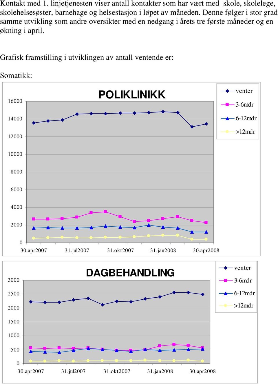 Denne følger i stor grad samme utvikling som andre oversikter med en nedgang i årets tre første måneder og en økning i april.