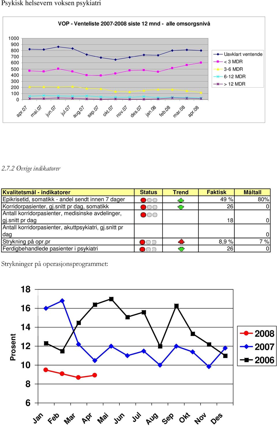 snitt pr dag, somatikk 26 Antall korridorpasienter, medisinske avdelinger, gj.snitt pr dag 18 Antall korridorpasienter, akuttpsykiatri, gj.snitt pr dag Strykning på opr.