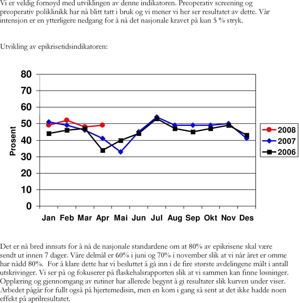 Utvikling av epikrisetidsindikatoren: Prosent 8 7 6 5 4 3 2 1 Jan Feb Mar Apr Mai Jun Jul Aug Sep Okt Nov Des 28 27 26 Det er nå bred innsats for å nå de nasjonale standardene om at 8% av epikrisene