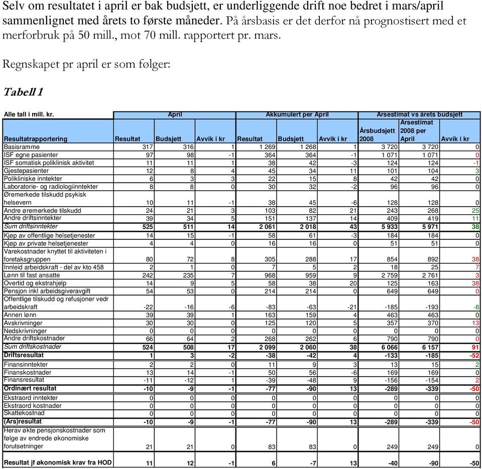 April Akkumulert per April Årsestimat vs årets budsjett Årsestimat Årsbudsjett 28 per Resultatrapportering Resultat Budsjett Avvik i kr Resultat Budsjett Avvik i kr 28 April Avvik i kr Basisramme 317