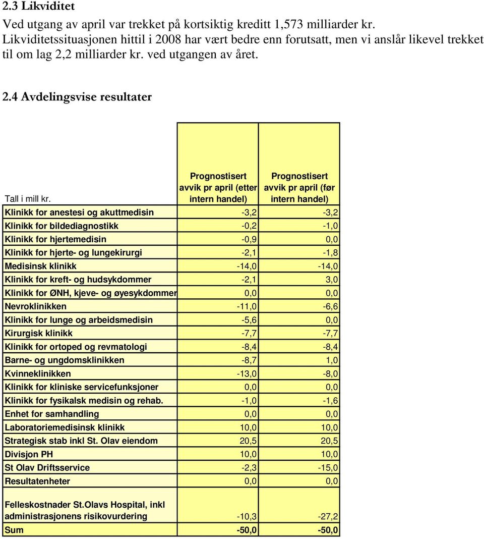 Prognostisert avvik pr april (etter intern handel) Prognostisert avvik pr april (før intern handel) Klinikk for anestesi og akuttmedisin -3,2-3,2 Klinikk for bildediagnostikk -,2-1, Klinikk for