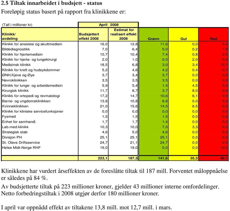 Medisinsk klinikk 18,5 6,8 3, 3,4 12,1 Klinikk for kreft og hudsykdommer 5,2 4,6 4,2,4,7 ØNH,Kjeve og Øye 3,7 3,4 3,7,, Nevroklinikken 3,5 3,5 3,5,, Klinikk for lunge- og arbeidsmedisin 5,9 5,4 1,4