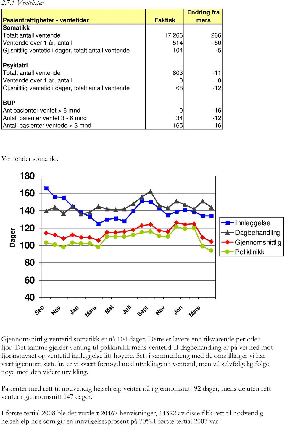 snittlig ventetid i dager, totalt antall ventende 68-12 BUP Ant pasienter ventet > 6 mnd -16 Antall paienter ventet 3-6 mnd 34-12 Antall pasienter ventede < 3 mnd 165 16 Ventetider somatikk 18 16