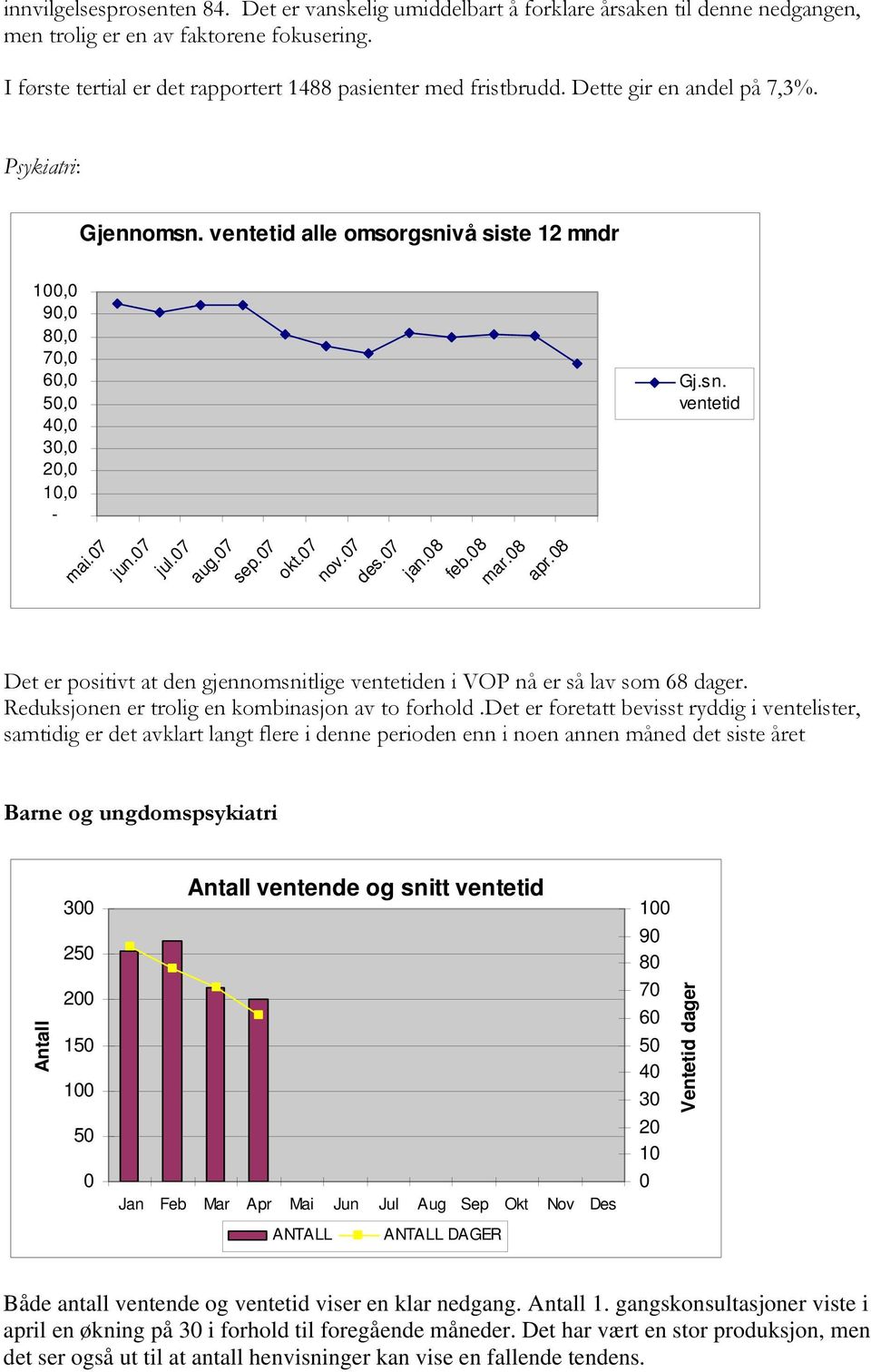 7 jun.7 jul.7 aug.7 sep.7 okt.7 nov.7 des.7 jan.8 feb.8 mar.8 apr.8 Det er positivt at den gjennomsnitlige ventetiden i VOP nå er så lav som 68 dager.