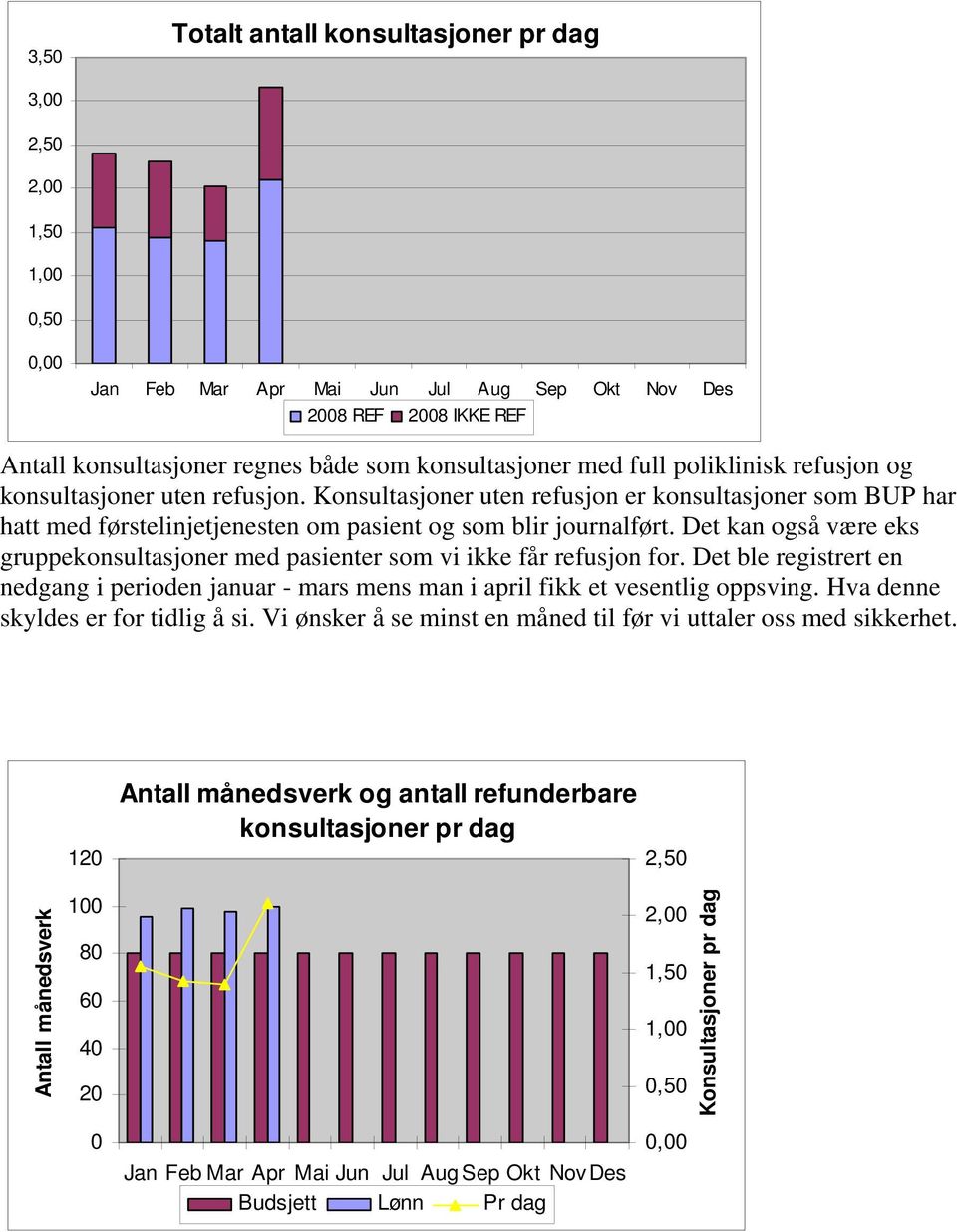 Det kan også være eks gruppekonsultasjoner med pasienter som vi ikke får refusjon for. Det ble registrert en nedgang i perioden januar - mars mens man i april fikk et vesentlig oppsving.