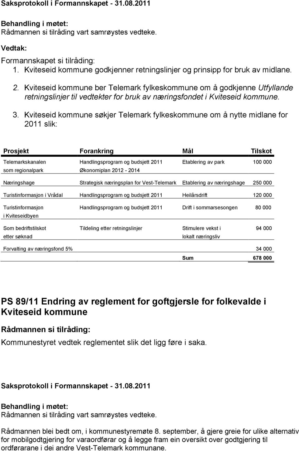 Kviteseid kommune søkjer Telemark fylkeskommune om å nytte midlane for 2011 slik: Prosjekt Forankring Mål Tilskot Telemarkskanalen Handlingsprogram og budsjett 2011 Etablering av park 100 000 som