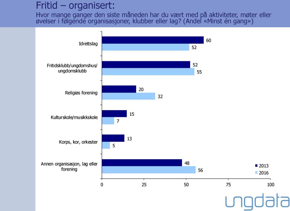 (Andel «Minst én gang») Idrettslag 52 6 Fritidsklubb/ungdomshus/ ungdomsklubb 52 55 Religiøs