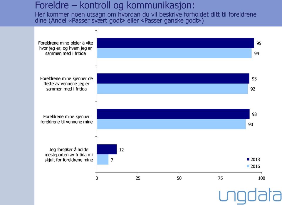 med i fritida 95 94 Foreldrene mine kjenner de fleste av vennene jeg er sammen med i fritida 93 92 Foreldrene mine