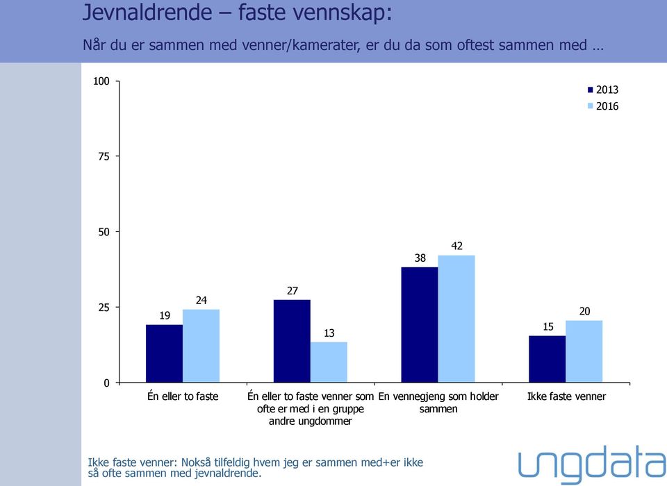 ofte er med i en gruppe andre ungdommer En vennegjeng som holder sammen Ikke faste venner