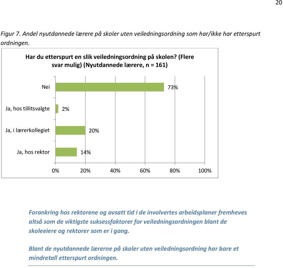 (Flere svar mulig) (Nyutdannede lærere, n = 161) Nei 73% Ja, hos tillitsvalgte 2% Ja, i lærerkollegiet 20% Ja, hos rektor 14% 0% 20% 40% 60% 80% 100%