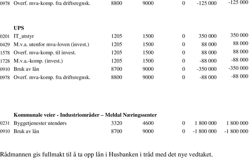 ) 1205 1500 0-88 000-88 000 0910 Bruk av lån 8700 9000 0-350 000-350 000 0978 Overf. mva-komp. fra driftsregnsk.