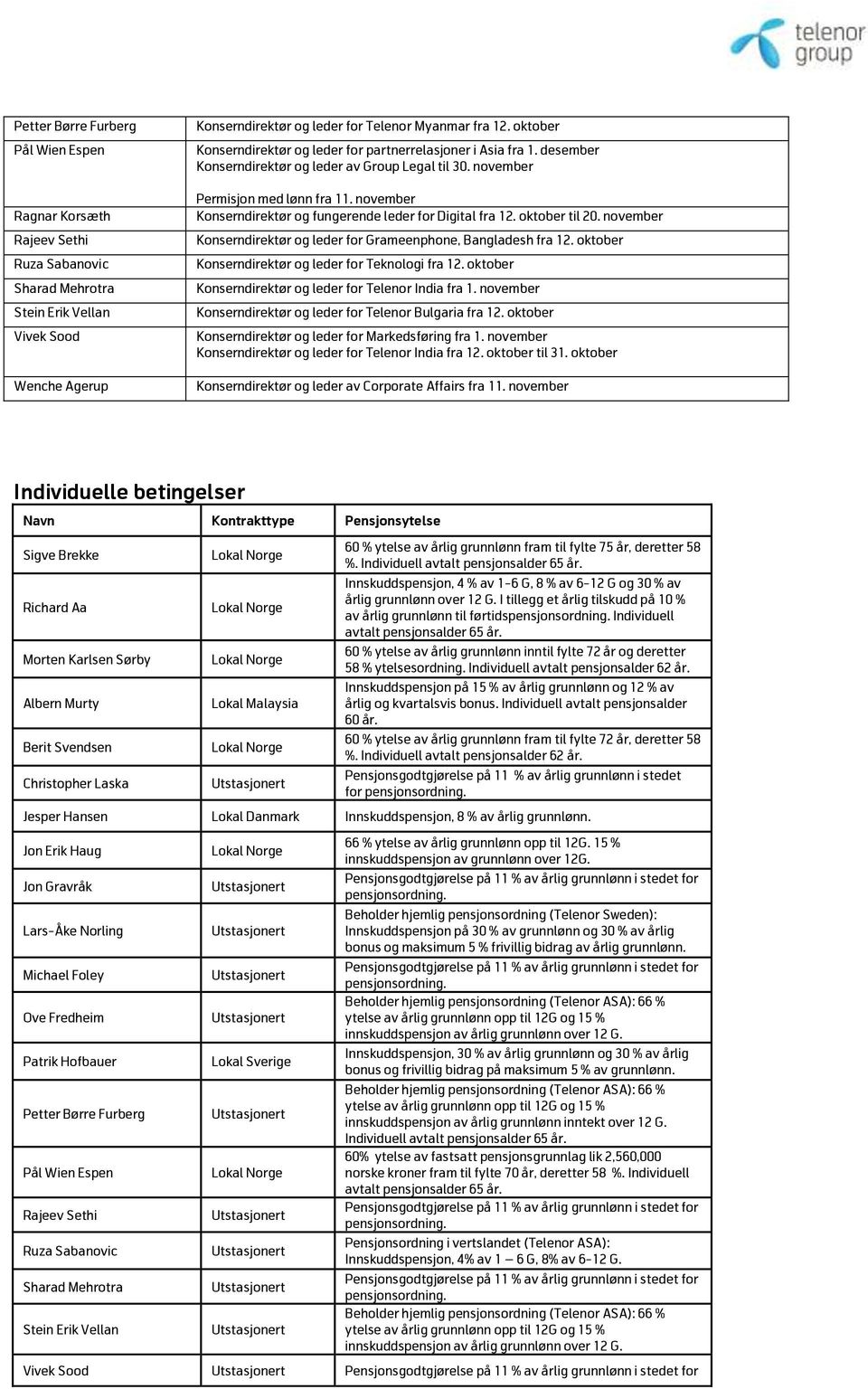 november Konserndirektør og fungerende leder for Digital fra 12. oktober til 20. november Konserndirektør og leder for Grameenphone, Bangladesh fra 12.