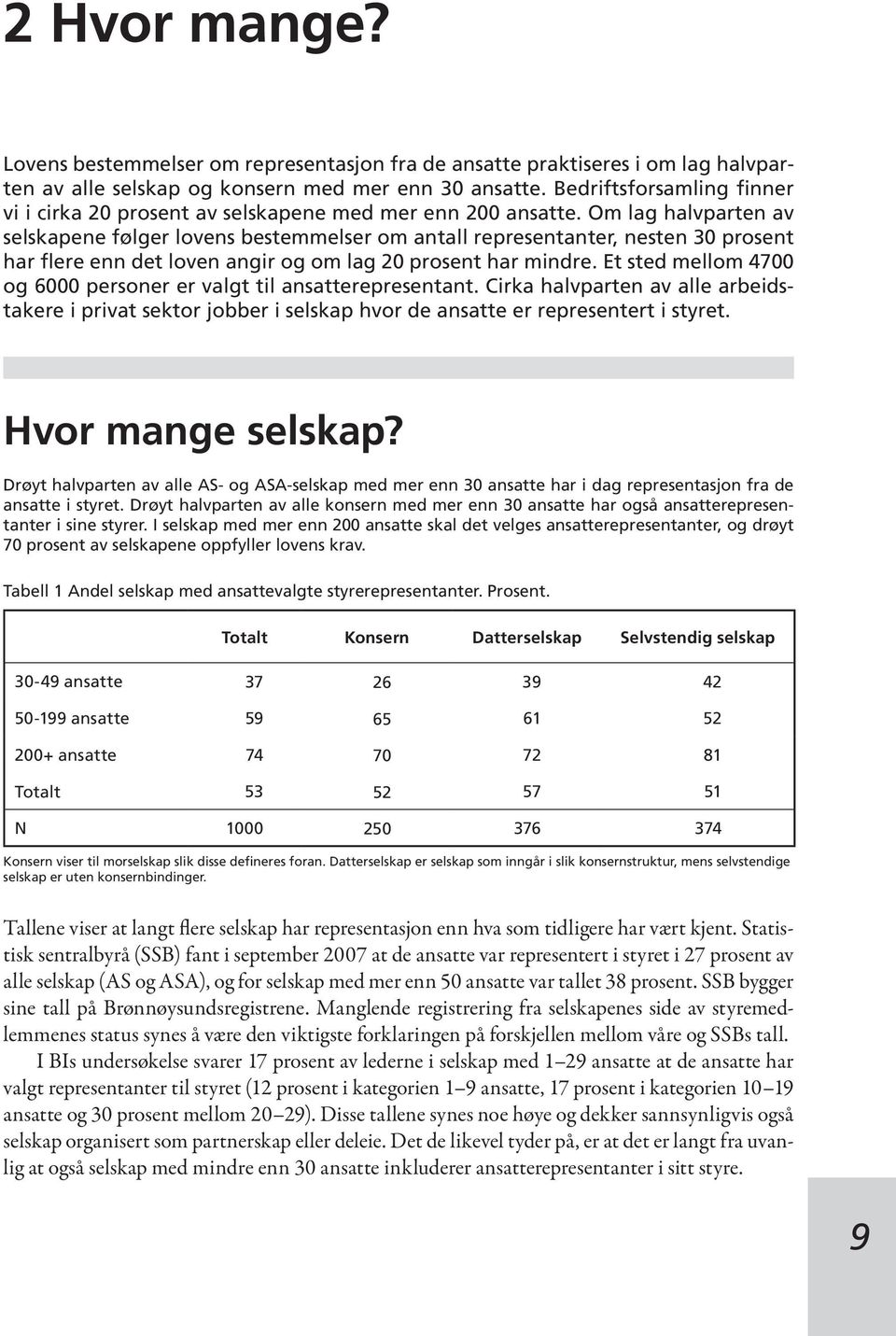 Om lag halvparten av selskapene følger lovens bestemmelser om antall representanter, nesten 30 prosent har flere enn det loven angir og om lag 20 prosent har mindre.