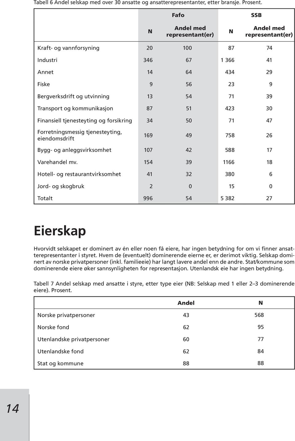 71 39 Transport og kommunikasjon 87 51 423 30 Finansiell tjenesteyting og forsikring 34 50 71 47 Forretningsmessig tjenesteyting, eiendomsdrift 169 49 758 26 Bygg- og anleggsvirksomhet 107 42 588 17