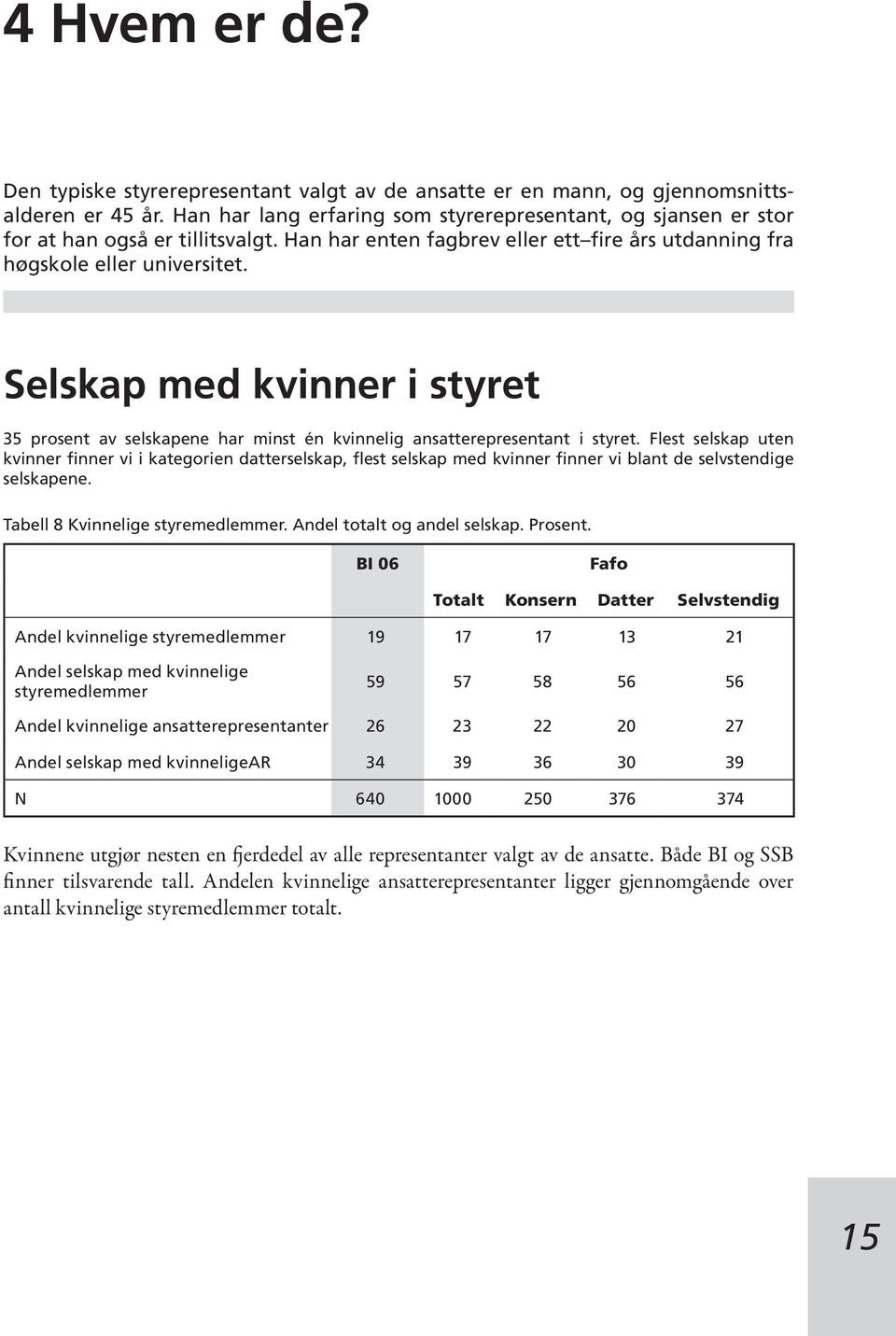 Selskap med kvinner i styret 35 prosent av selskapene har minst én kvinnelig ansatterepresentant i styret.