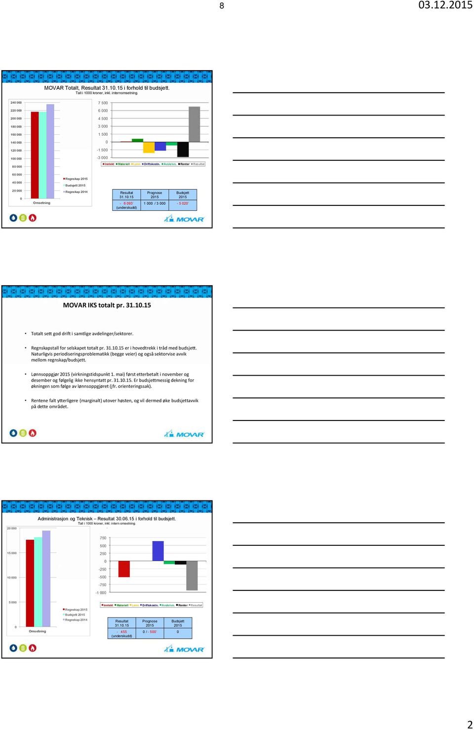 Renter Resultat 60 000 40 000 Regnskap 2015 Budsjett 2015 20 000 0 Omsetning Regnskap 2014 Resultat 31.10.15-6 093 (underskudd) Prognose Budsjett 2015 2015 1 000 / 3 000-5 020 MOVAR IKS totalt pr. 31.10.15 Totalt sett god drift i samtlige avdelinger/sektorer.