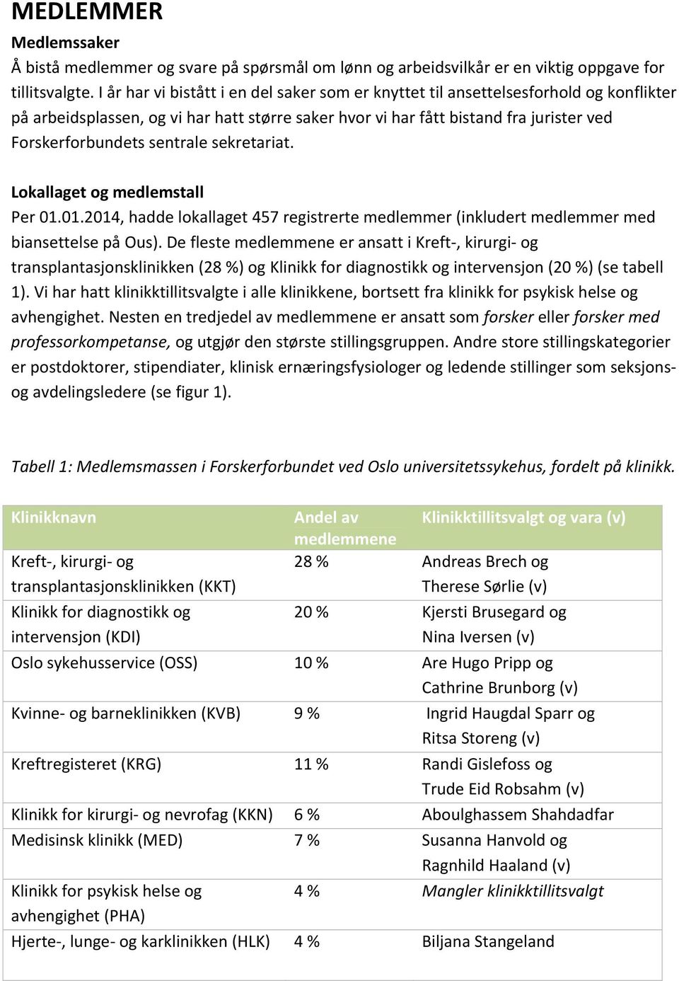 sentrale sekretariat. Lokallaget og medlemstall Per 01.01.2014, hadde lokallaget 457 registrerte medlemmer (inkludert medlemmer med biansettelse på Ous).