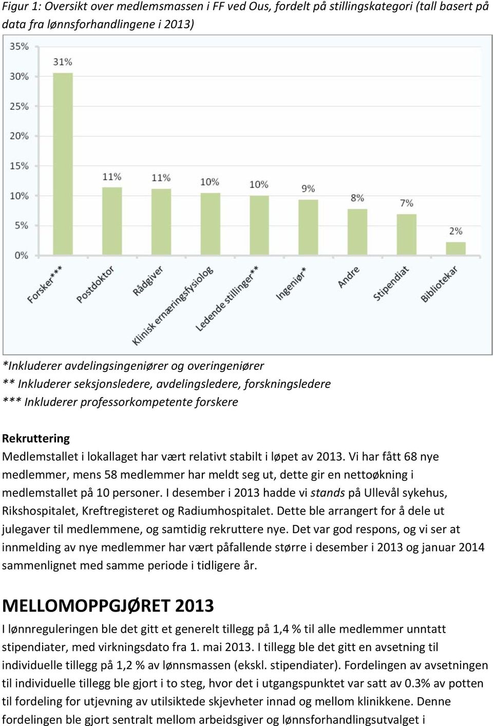 Vi har fått 68 nye medlemmer, mens 58 medlemmer har meldt seg ut, dette gir en nettoøkning i medlemstallet på 10 personer.