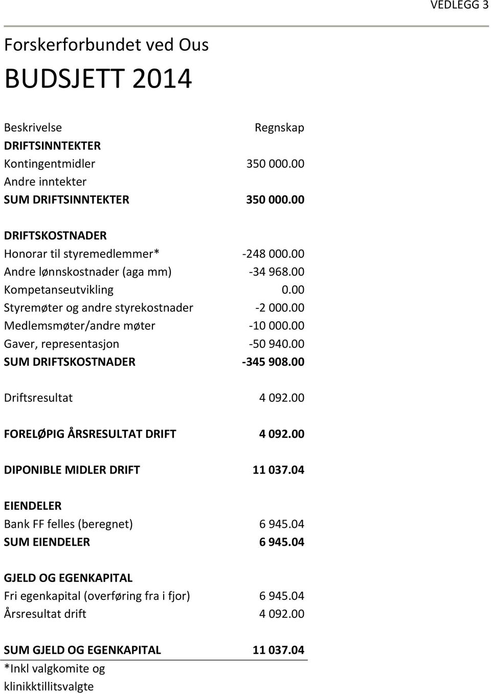 00 Medlemsmøter/andre møter 10 000.00 Gaver, representasjon 50 940.00 SUM DRIFTSKOSTNADER 345 908.00 Driftsresultat 4 092.00 FORELØPIG ÅRSRESULTAT DRIFT 4 092.