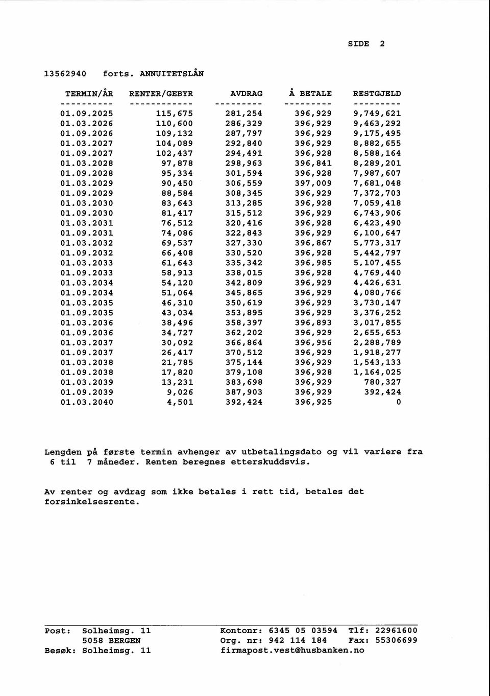 09.2029 88,584 308,345 396,929 7,372,703 01.03.2030 83,643 313,285 396,928 7,059,418 01.09.2030 81,417 315,512 396,929 6,743,906 01.03.2031 76,512 320,416 396,928 6,423,490 01.09.2031 74,086 322,843 396,929 6,100,647 01.