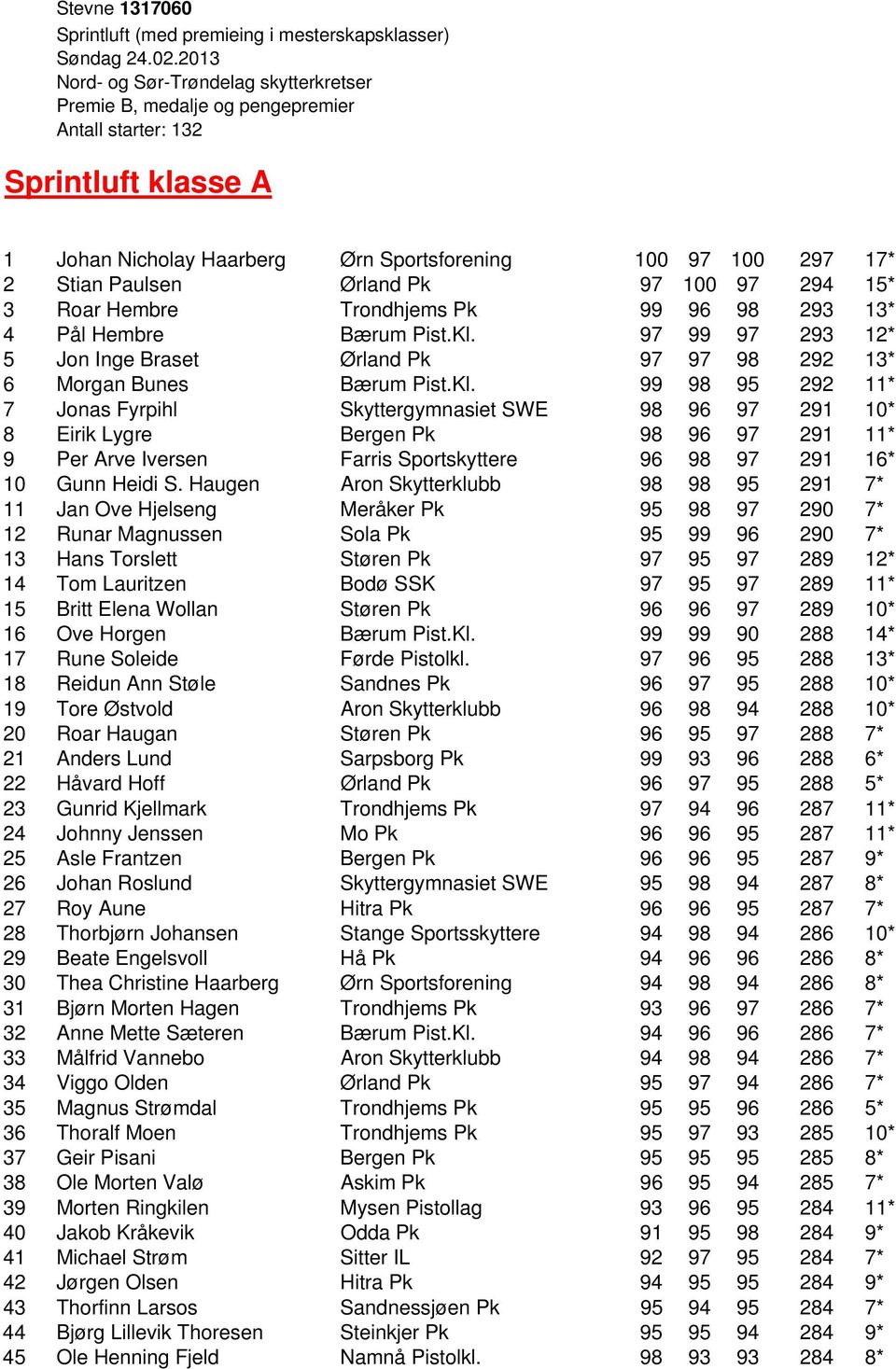 Ørland Pk 97 100 97 294 15* 3 Roar Hembre Trondhjems Pk 99 96 98 293 13* 4 Pål Hembre Bærum Pist.Kl.