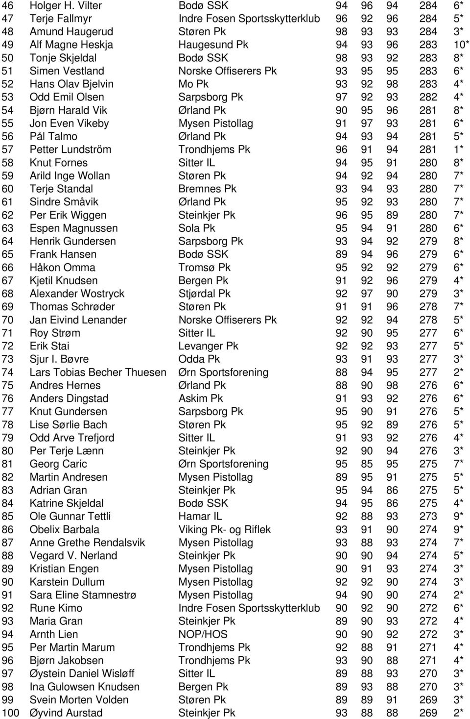 Skjeldal Bodø SSK 98 93 92 283 8* 51 Simen Vestland Norske Offiserers Pk 93 95 95 283 6* 52 Hans Olav Bjelvin Mo Pk 93 92 98 283 4* 53 Odd Emil Olsen Sarpsborg Pk 97 92 93 282 4* 54 Bjørn Harald Vik