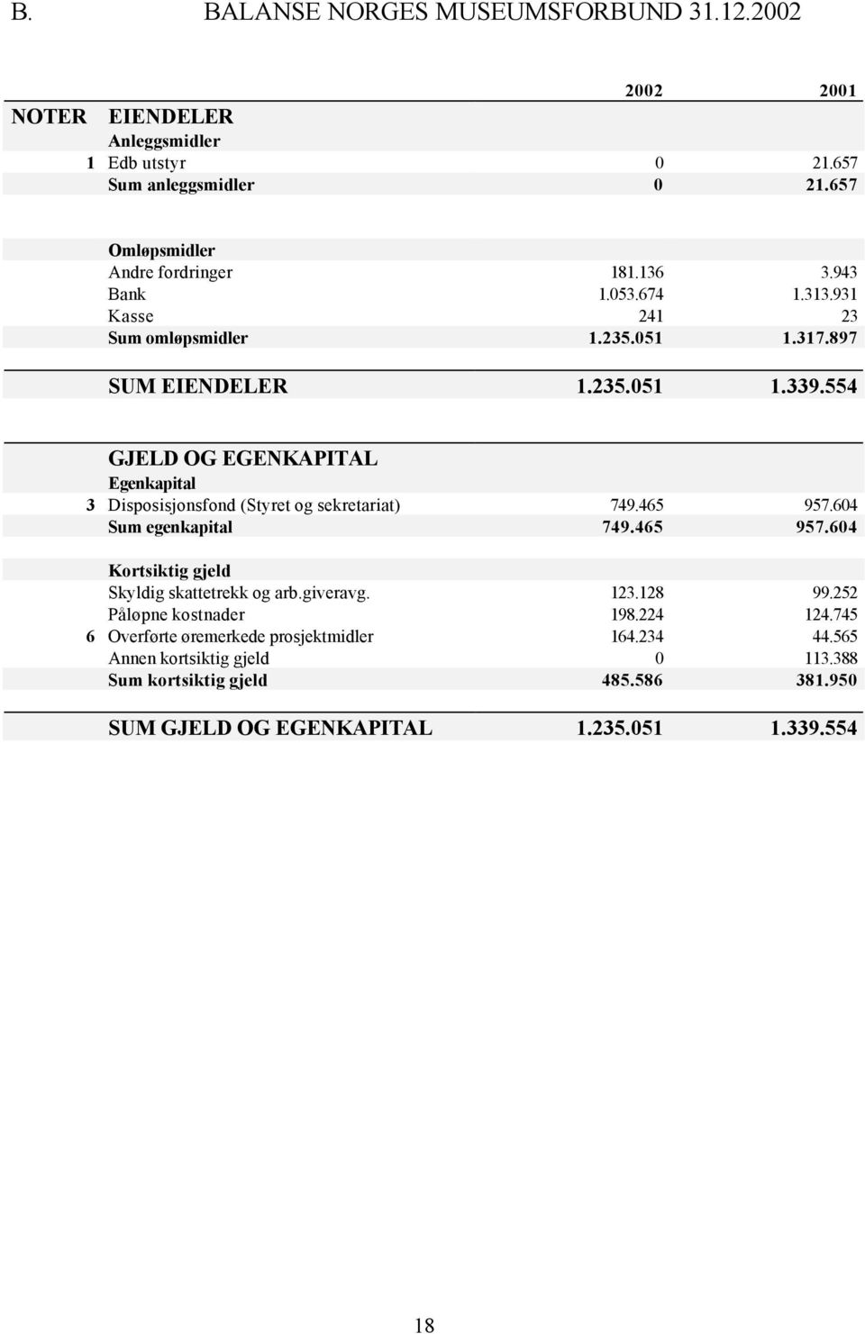 554 GJELD OG EGENKAPITAL Egenkapital 3 Disposisjonsfond (Styret og sekretariat) 749.465 957.604 Sum egenkapital 749.465 957.604 Kortsiktig gjeld Skyldig skattetrekk og arb.