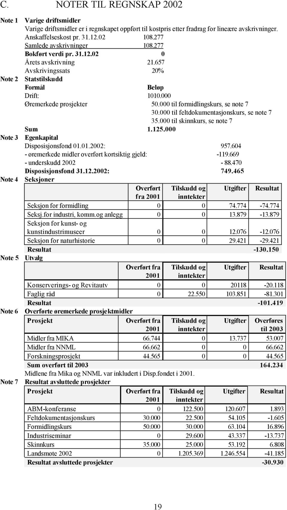 000 til formidlingskurs, se note 7 30.000 til feltdokumentasjonskurs, se note 7 35.000 til skinnkurs, se note 7 Sum 1.125.000 Note 3 Egenkapital Disposisjonsfond 01.01.2002: 957.