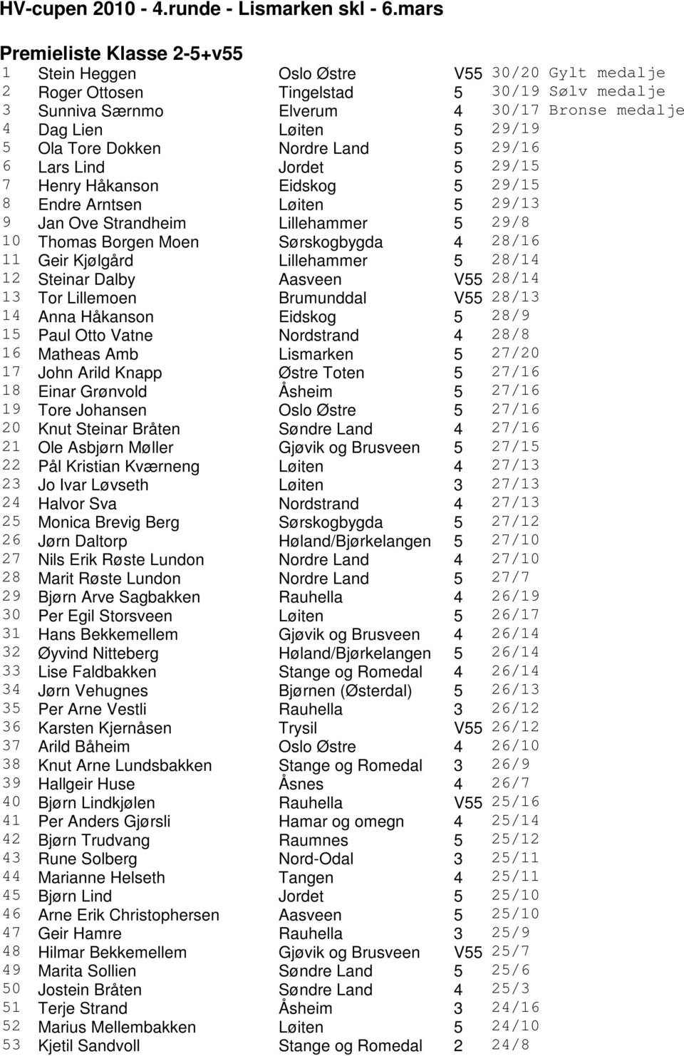 29/19 5 Ola Tore Dokken Nordre Land 5 29/16 6 Lars Lind Jordet 5 29/15 7 Henry Håkanson Eidskog 5 29/15 8 Endre Arntsen Løiten 5 29/13 9 Jan Ove Strandheim Lillehammer 5 29/8 10 Thomas Borgen Moen