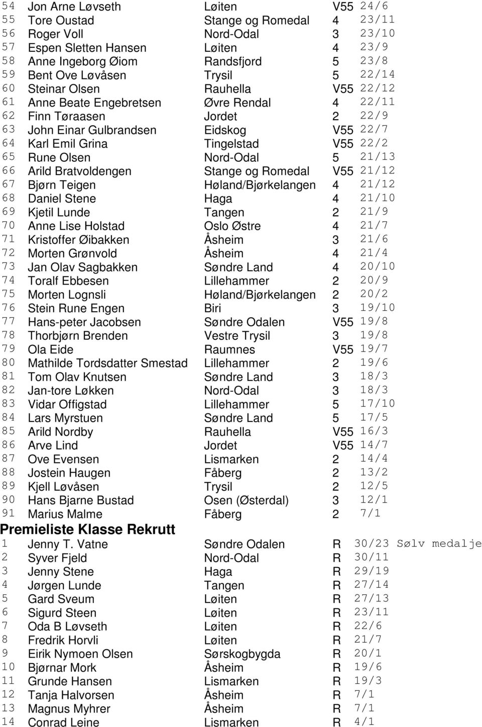 Tingelstad V55 22/2 65 Rune Olsen Nord-Odal 5 21/13 66 Arild Bratvoldengen Stange og Romedal V55 21/12 67 Bjørn Teigen Høland/Bjørkelangen 4 21/12 68 Daniel Stene Haga 4 21/10 69 Kjetil Lunde Tangen