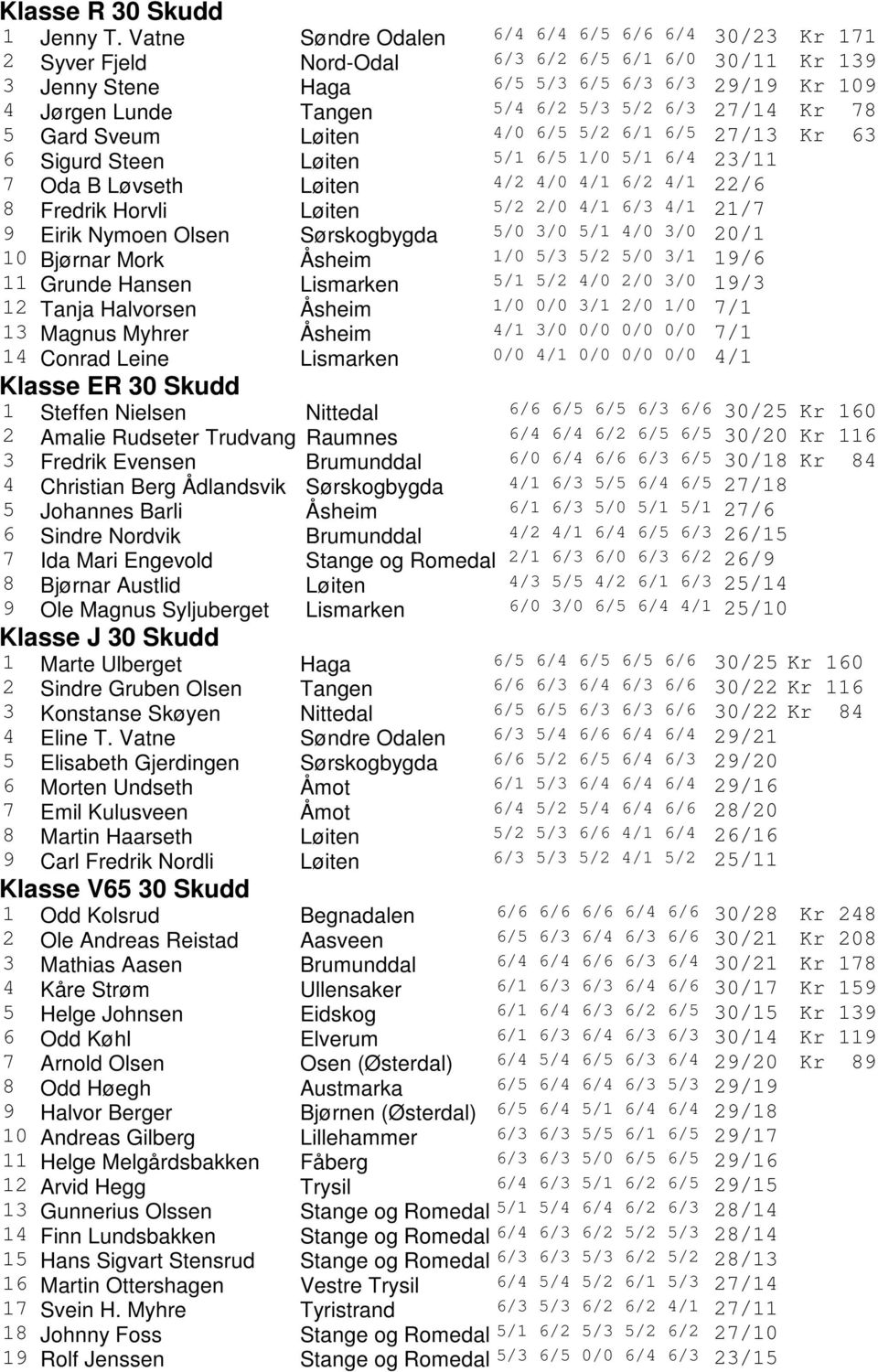 6/3 27/14 Kr 78 5 Gard Sveum Løiten 4/0 6/5 5/2 6/1 6/5 27/13 Kr 63 6 Sigurd Steen Løiten 5/1 6/5 1/0 5/1 6/4 23/11 7 Oda B Løvseth Løiten 4/2 4/0 4/1 6/2 4/1 22/6 8 Fredrik Horvli Løiten 5/2 2/0 4/1