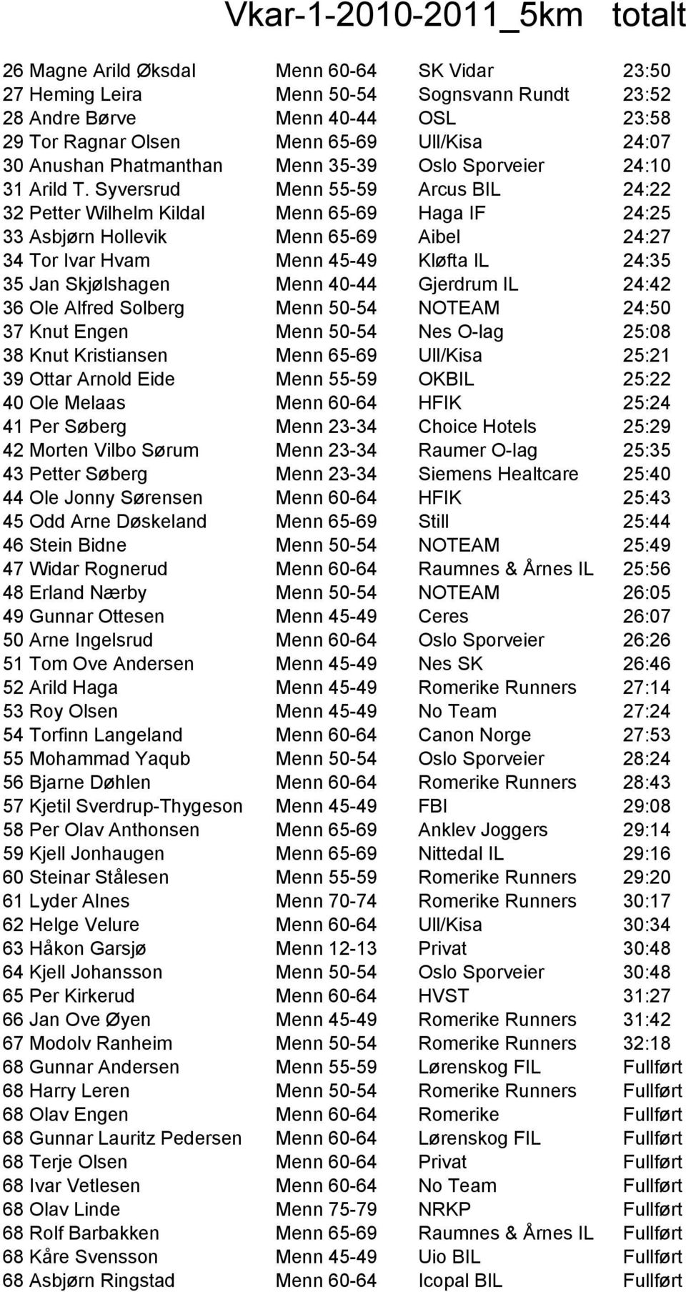 Syversrud Menn 55-59 Arcus BIL 24:22 32 Petter Wilhelm Kildal Menn 65-69 Haga IF 24:25 33 Asbjørn Hollevik Menn 65-69 Aibel 24:27 34 Tor Ivar Hvam Menn 45-49 Kløfta IL 24:35 35 Jan Skjølshagen Menn