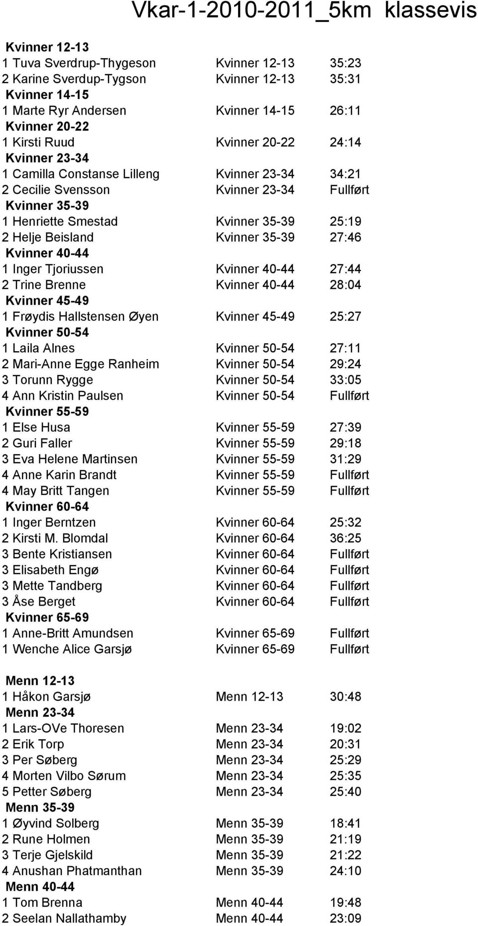 27:46 Kvinner 40-44 1 Inger Tjoriussen Kvinner 40-44 27:44 2 Trine Brenne Kvinner 40-44 28:04 Kvinner 45-49 1 Frøydis Hallstensen Øyen Kvinner 45-49 25:27 Kvinner 50-54 1 Laila Alnes Kvinner 50-54