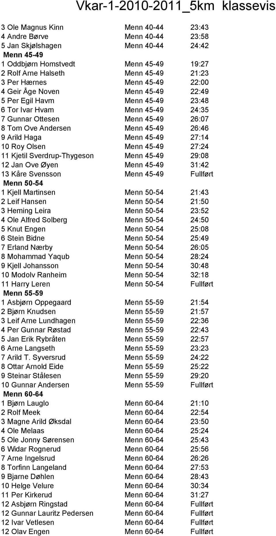 Menn 45-49 27:14 10 Roy Olsen Menn 45-49 27:24 11 Kjetil Sverdrup-Thygeson Menn 45-49 29:08 12 Jan Ove Øyen Menn 45-49 31:42 13 Kåre Svensson Menn 45-49 Fullført Menn 50-54 1 Kjell Martinsen Menn