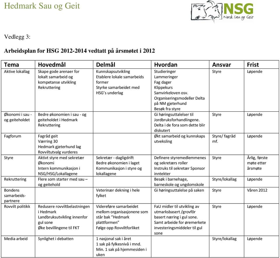 sekretær Økonomi Intern kommunikasjon i NSG/HSG/Lokallagene Rekruttering Flere som starter med sau og geitehold Bondens samarbeidspartnere Rovvilt politikk Redusere rovviltbelastningen i Hedmark